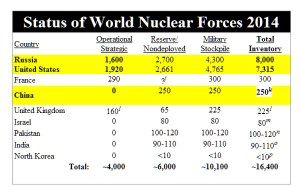 US_Russia_China_Nuclear