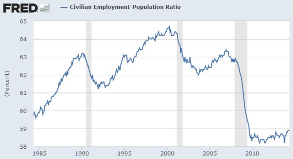 Civil_Employm_Ratio_84-14