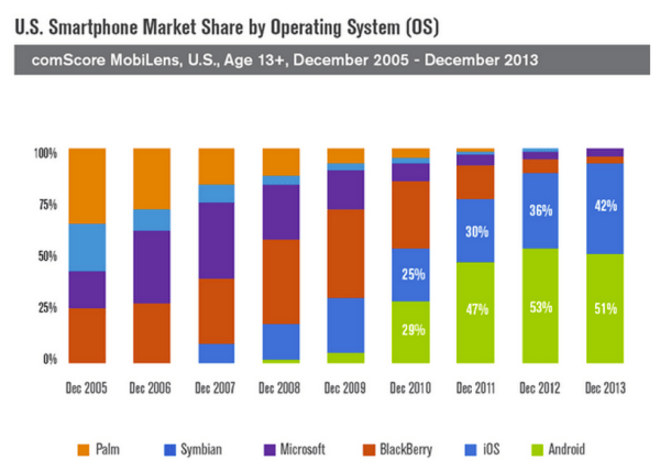 smartphone_OS_2005-13