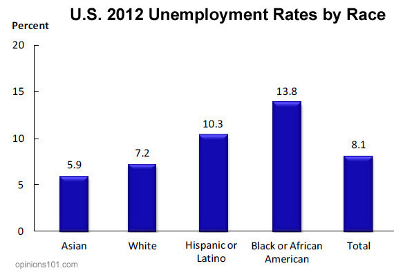 unemployment_race_2012_sig