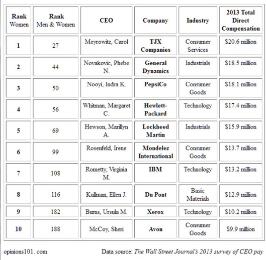 WSJ_Women_CEO_Pay_2013