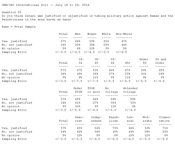 CNN_POll_Isr_Gaz_071814