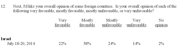 CNN_POll_Isr_Gaz_071814_4