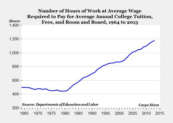 cost_of_education_1960-2015