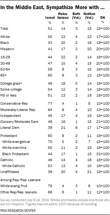 Pew_Age_Gender_educ_Isr_Pales