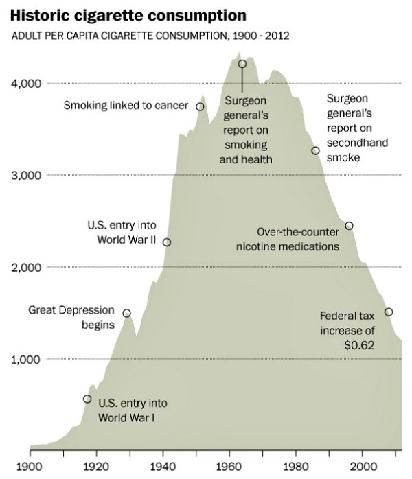 Tobacco-consumption-historical