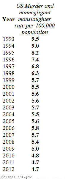 US_murder_rate_1993-2012