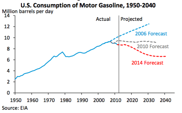 No return For Motor Gasoline