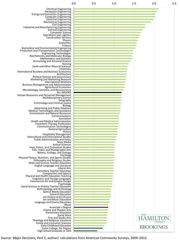 college_majors_ranked_by_lifetime_earnings