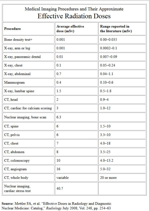 Med_Radiation_Doses